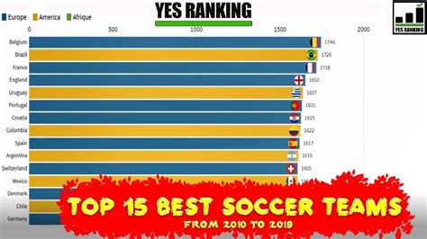 best soccer teams in world cup|best soccer team right now.